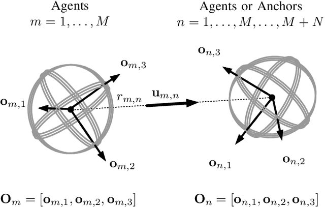 Figure 2 for Cooperative Magneto-Inductive Localization