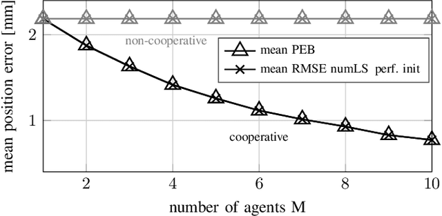 Figure 3 for Cooperative Magneto-Inductive Localization