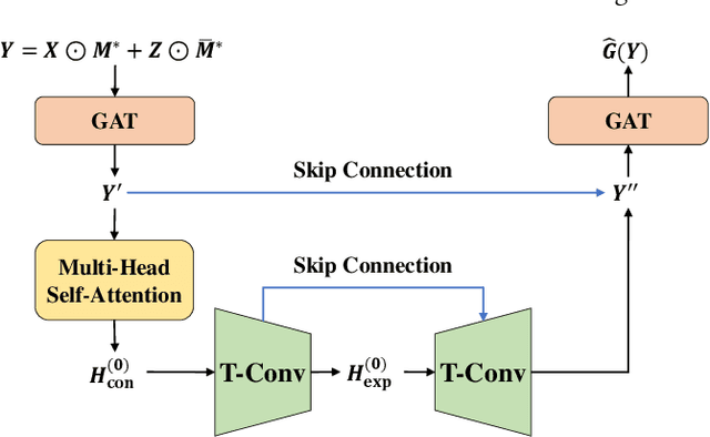 Figure 3 for Networked Time Series Prediction with Incomplete Data