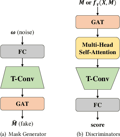 Figure 4 for Networked Time Series Prediction with Incomplete Data