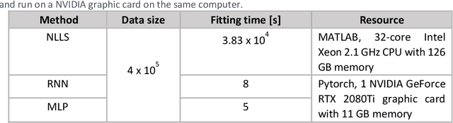 Figure 2 for Parameter estimation for WMTI-Watson model of white matter using encoder-decoder recurrent neural network