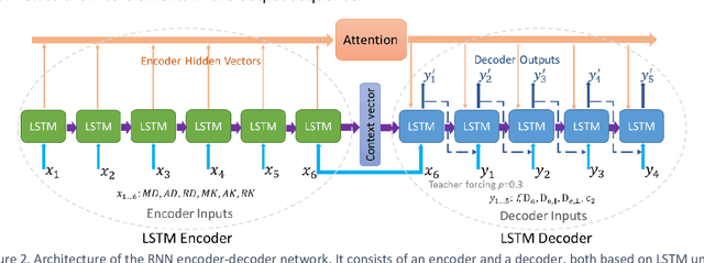 Figure 3 for Parameter estimation for WMTI-Watson model of white matter using encoder-decoder recurrent neural network