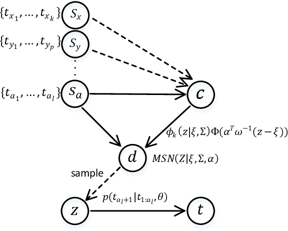 Figure 1 for Sequential Topic Selection Model with Latent Variable for Topic-Grounded Dialogue