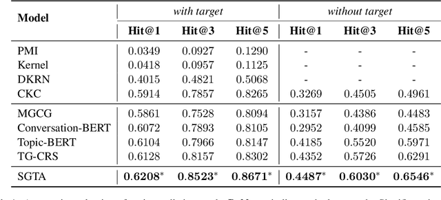 Figure 2 for Sequential Topic Selection Model with Latent Variable for Topic-Grounded Dialogue