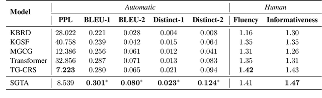 Figure 4 for Sequential Topic Selection Model with Latent Variable for Topic-Grounded Dialogue