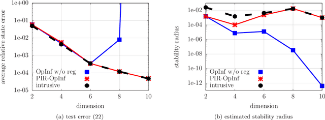 Figure 2 for Physics-informed regularization and structure preservation for learning stable reduced models from data with operator inference