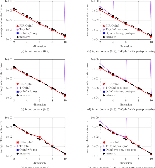 Figure 3 for Physics-informed regularization and structure preservation for learning stable reduced models from data with operator inference