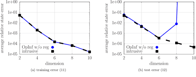 Figure 1 for Physics-informed regularization and structure preservation for learning stable reduced models from data with operator inference