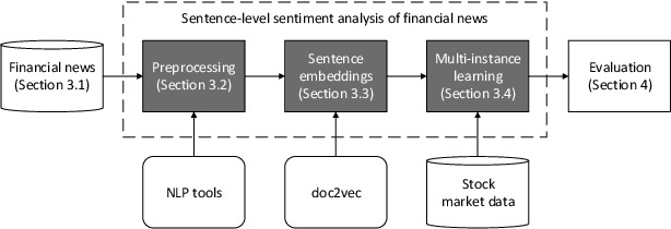 Figure 1 for Sentence-Level Sentiment Analysis of Financial News Using Distributed Text Representations and Multi-Instance Learning