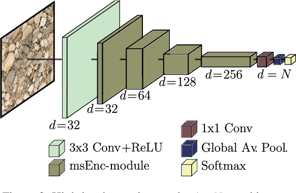 Figure 3 for Learning to Sieve: Prediction of Grading Curves from Images of Concrete Aggregate
