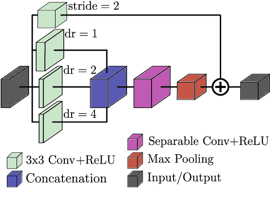 Figure 4 for Learning to Sieve: Prediction of Grading Curves from Images of Concrete Aggregate