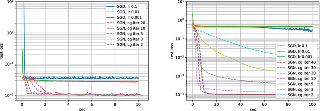 Figure 1 for On the Promise of the Stochastic Generalized Gauss-Newton Method for Training DNNs