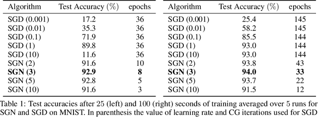 Figure 2 for On the Promise of the Stochastic Generalized Gauss-Newton Method for Training DNNs