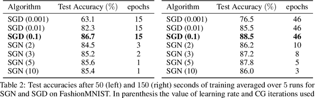 Figure 3 for On the Promise of the Stochastic Generalized Gauss-Newton Method for Training DNNs