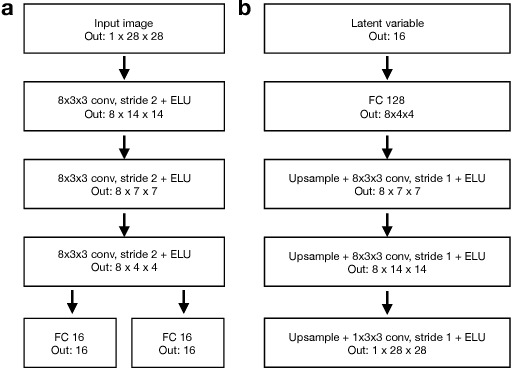 Figure 4 for Gaussian Process Prior Variational Autoencoders