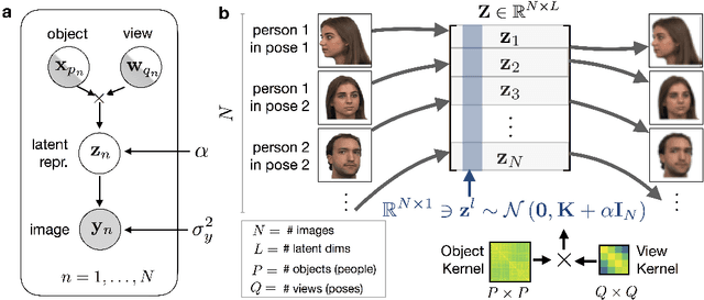 Figure 1 for Gaussian Process Prior Variational Autoencoders