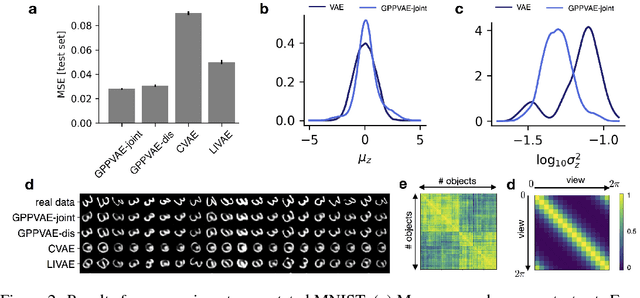 Figure 2 for Gaussian Process Prior Variational Autoencoders
