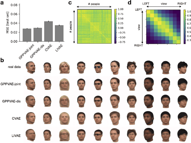 Figure 3 for Gaussian Process Prior Variational Autoencoders