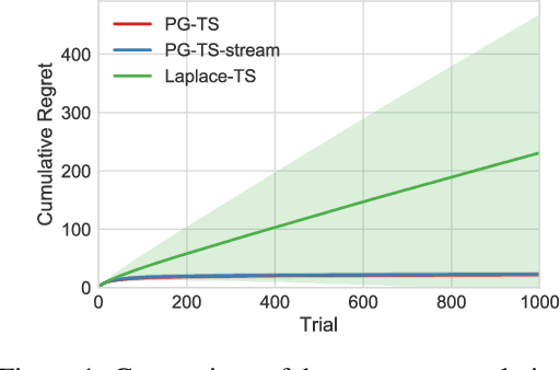 Figure 1 for PG-TS: Improved Thompson Sampling for Logistic Contextual Bandits