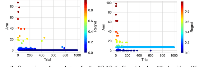 Figure 2 for PG-TS: Improved Thompson Sampling for Logistic Contextual Bandits