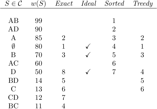 Figure 1 for Treedy: A Heuristic for Counting and Sampling Subsets