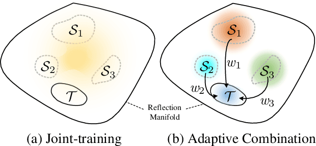 Figure 2 for Adaptive Network Combination for Single-Image Reflection Removal: A Domain Generalization Perspective