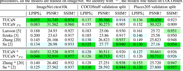 Figure 4 for TUCaN: Progressively Teaching Colourisation to Capsules