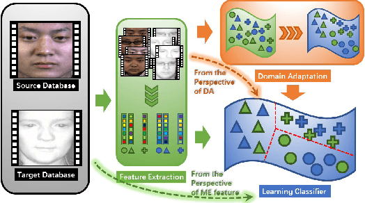 Figure 1 for Cross-Database Micro-Expression Recognition: A Benchmark