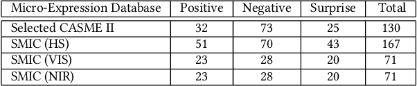 Figure 2 for Cross-Database Micro-Expression Recognition: A Benchmark