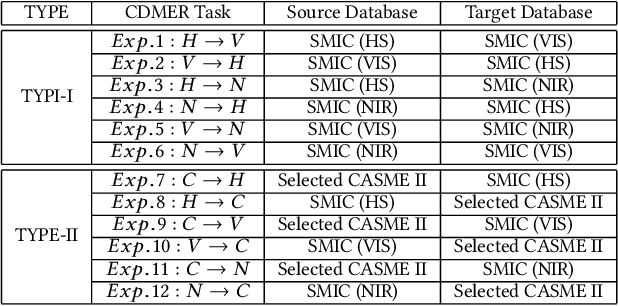 Figure 4 for Cross-Database Micro-Expression Recognition: A Benchmark