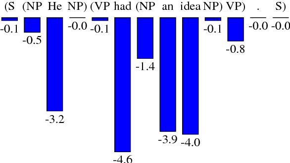 Figure 3 for Effective Inference for Generative Neural Parsing