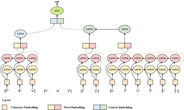 Figure 1 for An Unsupervised Character-Aware Neural Approach to Word and Context Representation Learning