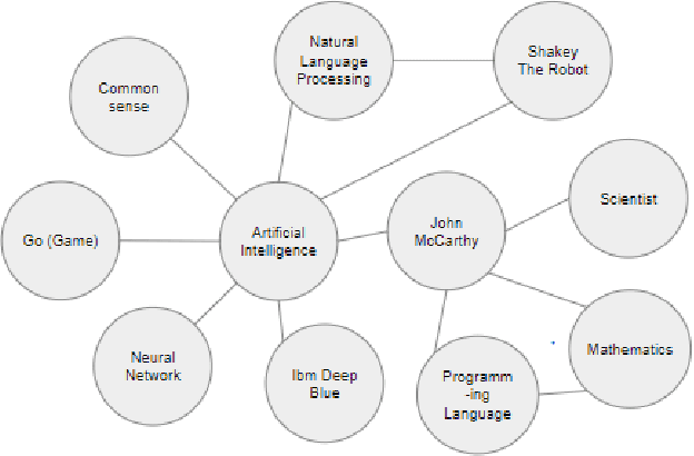 Figure 2 for Introducing Inter-Relatedness between Wikipedia Articles in Explicit Semantic Analysis