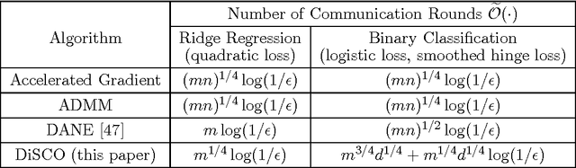 Figure 1 for Communication-Efficient Distributed Optimization of Self-Concordant Empirical Loss