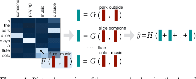 Figure 1 for A Decomposable Attention Model for Natural Language Inference