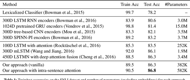 Figure 2 for A Decomposable Attention Model for Natural Language Inference