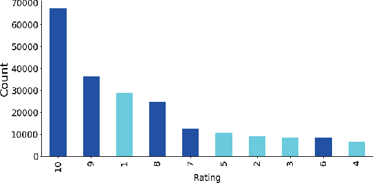 Figure 4 for Drug Recommendation System based on Sentiment Analysis of Drug Reviews using Machine Learning