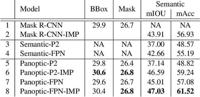 Figure 2 for IMP: Instance Mask Projection for High Accuracy Semantic Segmentation of Things