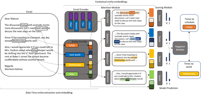 Figure 1 for To Schedule or not to Schedule: Extracting Task Specific Temporal Entities and Associated Negation Constraints