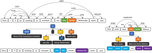Figure 3 for To Schedule or not to Schedule: Extracting Task Specific Temporal Entities and Associated Negation Constraints