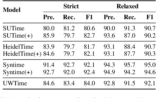 Figure 2 for To Schedule or not to Schedule: Extracting Task Specific Temporal Entities and Associated Negation Constraints