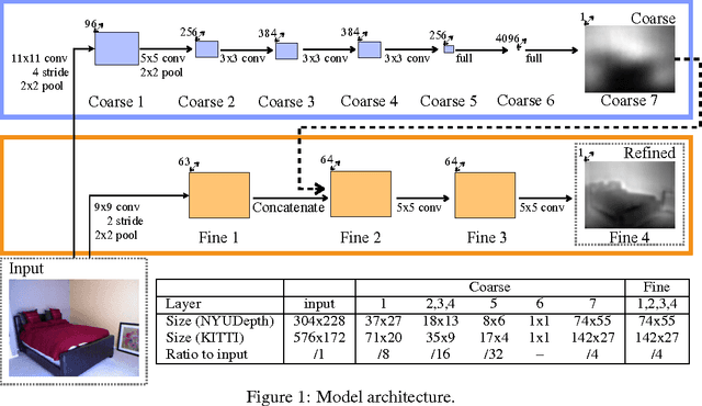 Figure 1 for Depth Map Prediction from a Single Image using a Multi-Scale Deep Network