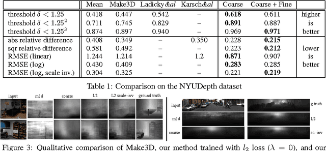 Figure 2 for Depth Map Prediction from a Single Image using a Multi-Scale Deep Network