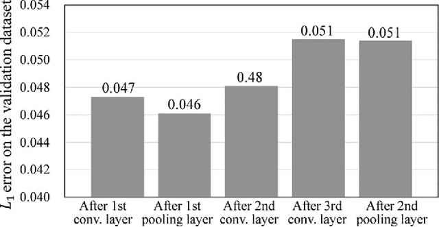 Figure 4 for Single Image Dehazing Using Ranking Convolutional Neural Network