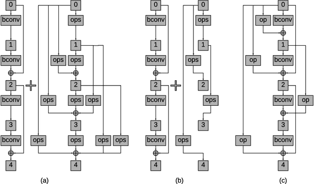 Figure 2 for NASB: Neural Architecture Search for Binary Convolutional Neural Networks