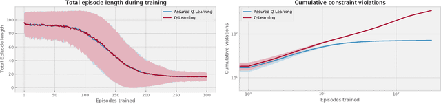 Figure 2 for Assured RL: Reinforcement Learning with Almost Sure Constraints