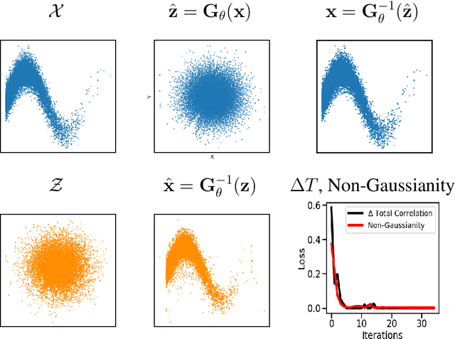 Figure 3 for Gaussianizing the Earth: Multidimensional Information Measures for Earth Data Analysis