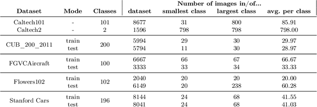 Figure 1 for Large Neural Networks Learning from Scratch with Very Few Data and without Regularization