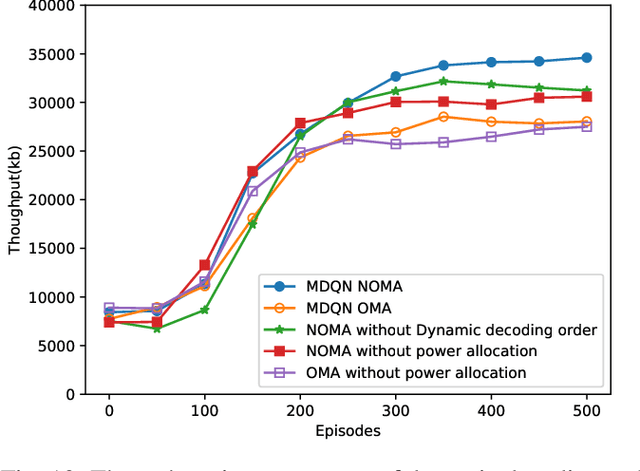 Figure 2 for Multi-Agent Reinforcement Learning in NOMA-aided UAV Networks for Cellular Offloading