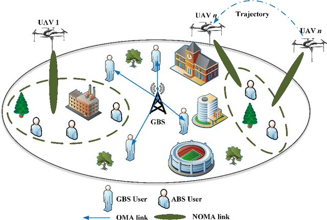 Figure 1 for Multi-Agent Reinforcement Learning in NOMA-aided UAV Networks for Cellular Offloading